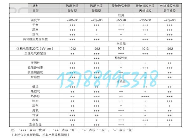 PUR聚氨酯电缆特性